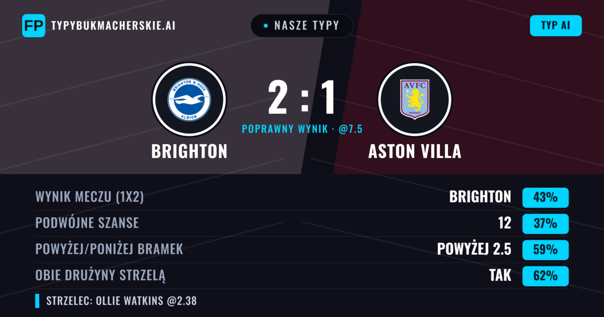 Nasze typy: Brighton vs Aston Villa — Brighton — Wygrana (44%); Powyżej 2.5; Obie drużyny strzelą: Tak