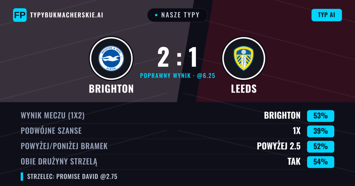 Nasze typy: Brighton vs Leeds — Brighton — Wygrana (48%); Powyżej 2.5; Obie drużyny strzelą: Tak