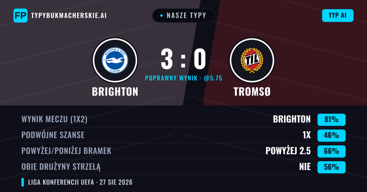 Nasze typy: Brighton vs Tromsø — Brighton — Wygrana (81%); Powyżej 2.5; Obie drużyny strzelą: Nie