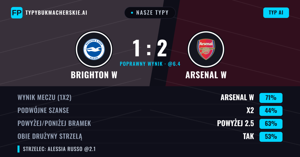 Nasze typy: Brighton W vs Arsenal W — Arsenal W — Wygrana (71%); Powyżej 2.5; Obie drużyny strzelą: Tak