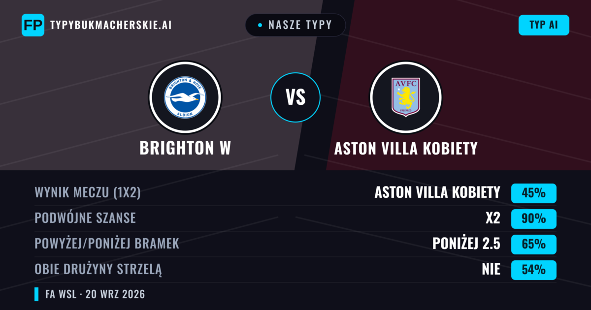 Nasze typy: Brighton W vs Aston Villa Kobiety — Brighton W — Wygrana (55%); Powyżej 2.5; Obie drużyny strzelą: Tak
