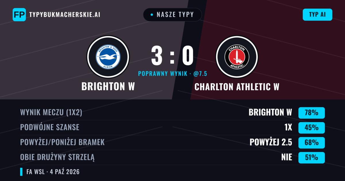 Nasze typy: Brighton W vs Charlton Athletic W — Brighton W — Wygrana (76%); Powyżej 2.5; Obie drużyny strzelą: Nie