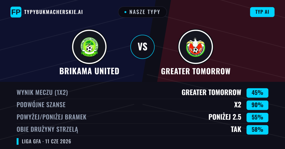 Nasze typy: Brikama United vs Greater Tomorrow — Remis (45%); Poniżej 2.5; Obie drużyny strzelą: Tak