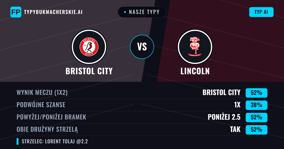 Nasze typy: Bristol City vs Lincoln — Bristol City — Wygrana (52%); Poniżej 2.5; Obie drużyny strzelą: Tak
