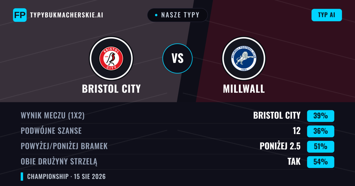 Nasze typy: Bristol City vs Millwall — Bristol City — Wygrana (38%); Poniżej 2.5; Obie drużyny strzelą: Tak