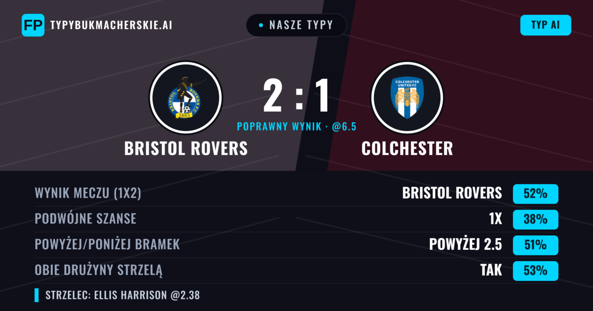 Nasze typy: Bristol Rovers vs Colchester — Bristol Rovers — Wygrana (52%); Powyżej 2.5; Obie drużyny strzelą: Tak