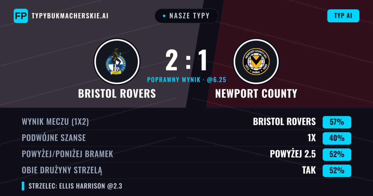 Nasze typy: Bristol Rovers vs Newport County — Bristol Rovers — Wygrana (57%); Powyżej 2.5; Obie drużyny strzelą: Tak