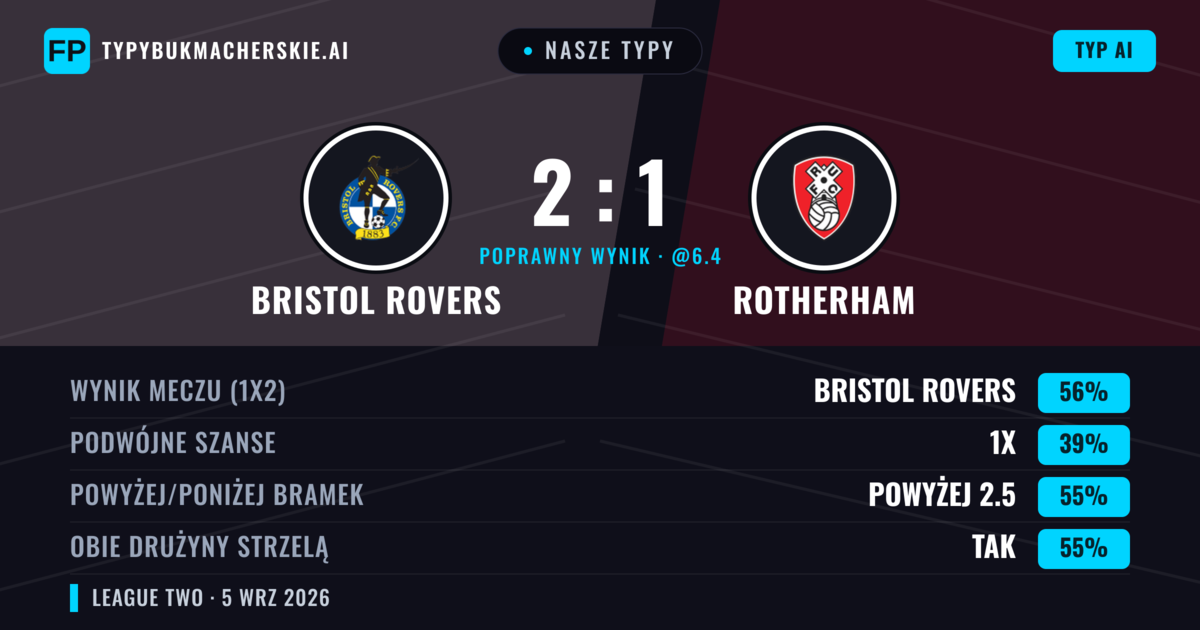 Nasze typy: Bristol Rovers vs Rotherham — Bristol Rovers — Wygrana (56%); Powyżej 2.5; Obie drużyny strzelą: Tak