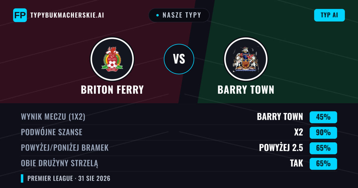 Nasze typy: Briton Ferry vs Barry Town — Barry Town — Wygrana (46%); Powyżej 2.5; Obie drużyny strzelą: Tak