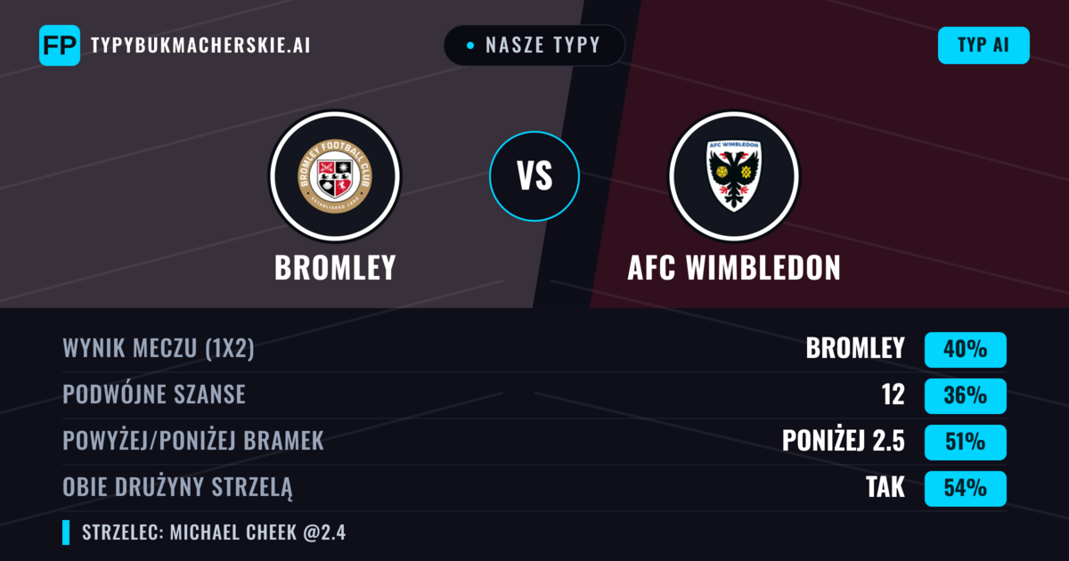 Nasze typy: Bromley vs AFC Wimbledon — Bromley — Wygrana (40%); Poniżej 2.5; Obie drużyny strzelą: Tak