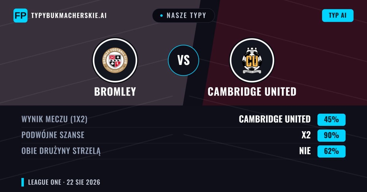 Nasze typy: Bromley vs Cambridge United — Cambridge United — Wygrana (37%); Poniżej 2.5; Obie drużyny strzelą: Tak