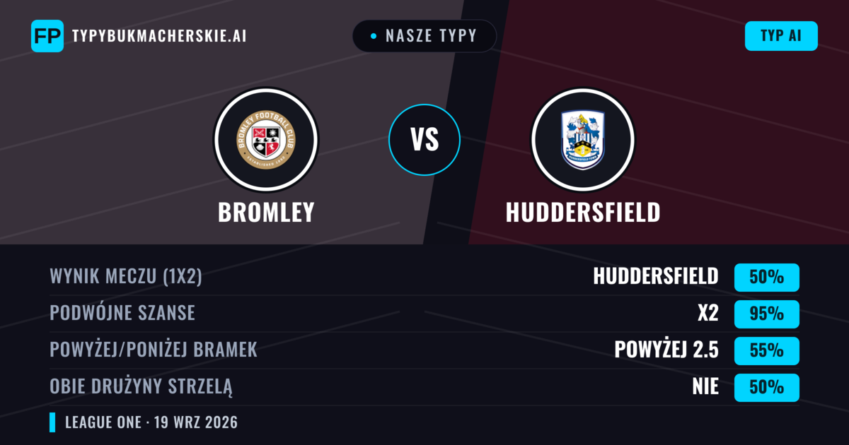 Nasze typy: Bromley vs Huddersfield — Huddersfield — Wygrana (59%); Powyżej 2.5; Obie drużyny strzelą: Tak