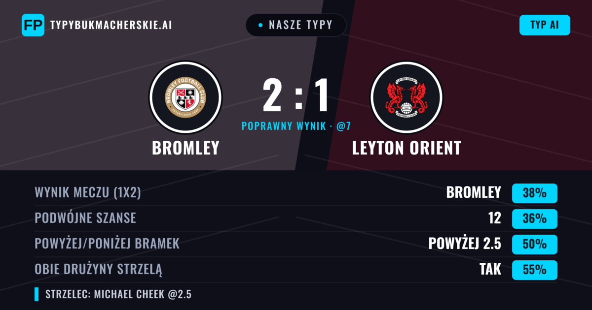Nasze typy: Bromley vs Leyton Orient — Bromley — Wygrana (38%); Powyżej 2.5; Obie drużyny strzelą: Tak