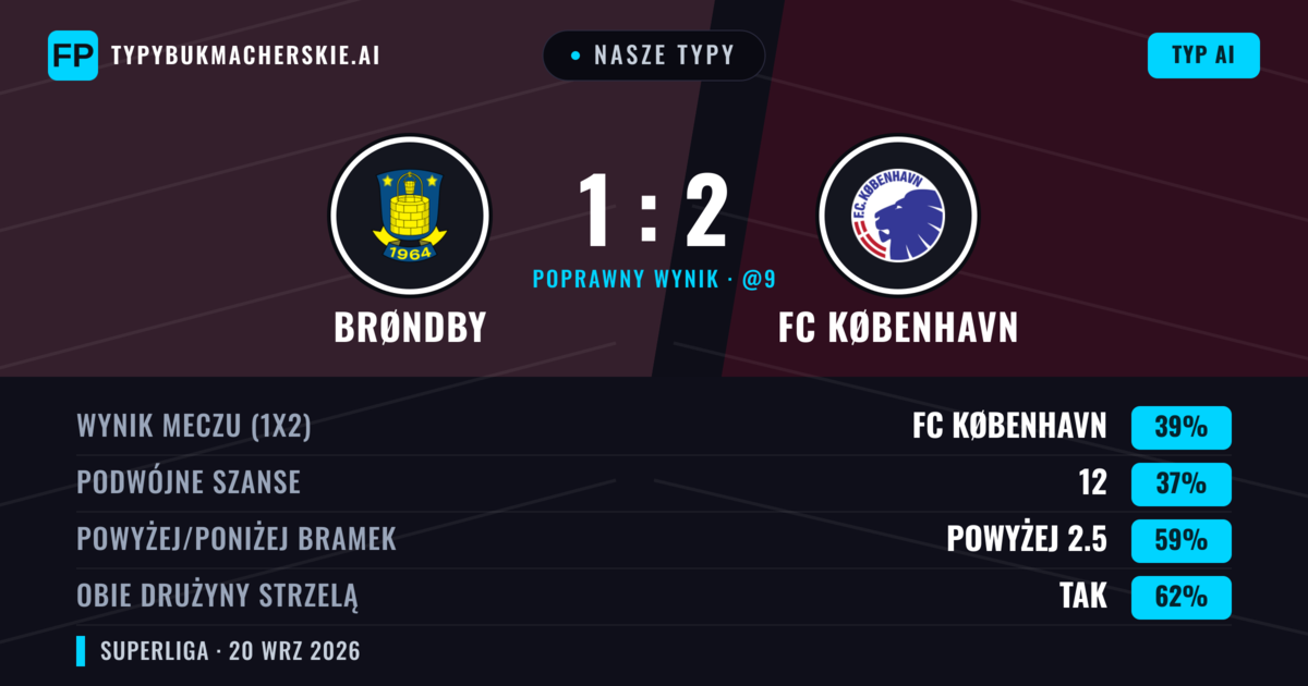 Nasze typy: Brøndby vs FC København — FC København — Wygrana (45%); Powyżej 2.5; Obie drużyny strzelą: Tak