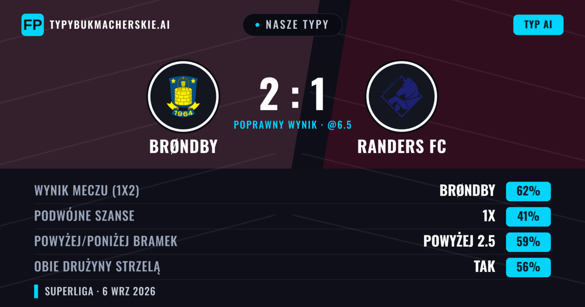 Nasze typy: Brøndby vs Randers FC — Brøndby — Wygrana (62%); Powyżej 2.5; Obie drużyny strzelą: Tak