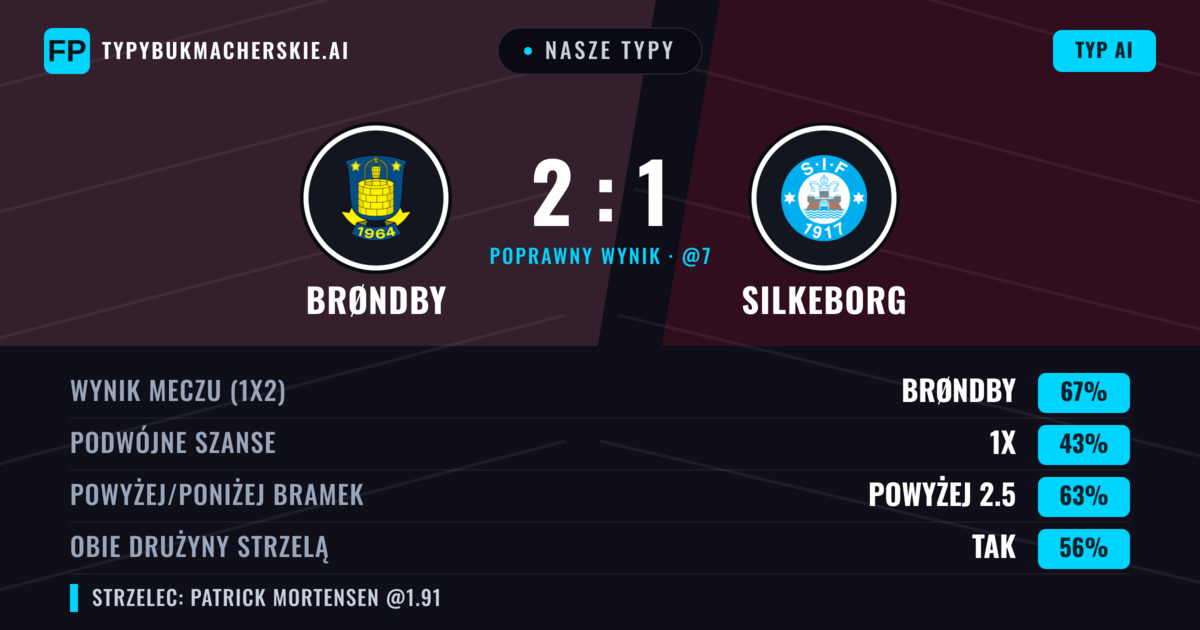 Nasze typy: Brøndby vs Silkeborg — Brøndby — Wygrana (66%); Powyżej 2.5; Obie drużyny strzelą: Tak