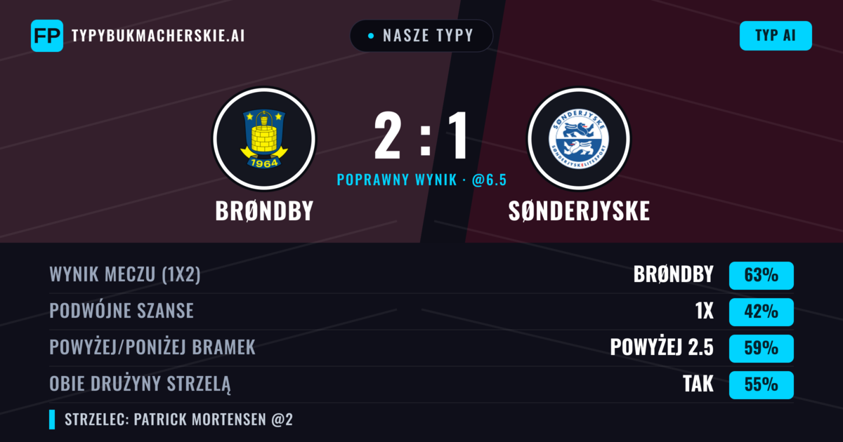 Nasze typy: Brøndby vs Sønderjyske — Brøndby — Wygrana (68%); Powyżej 2.5; Obie drużyny strzelą: Tak
