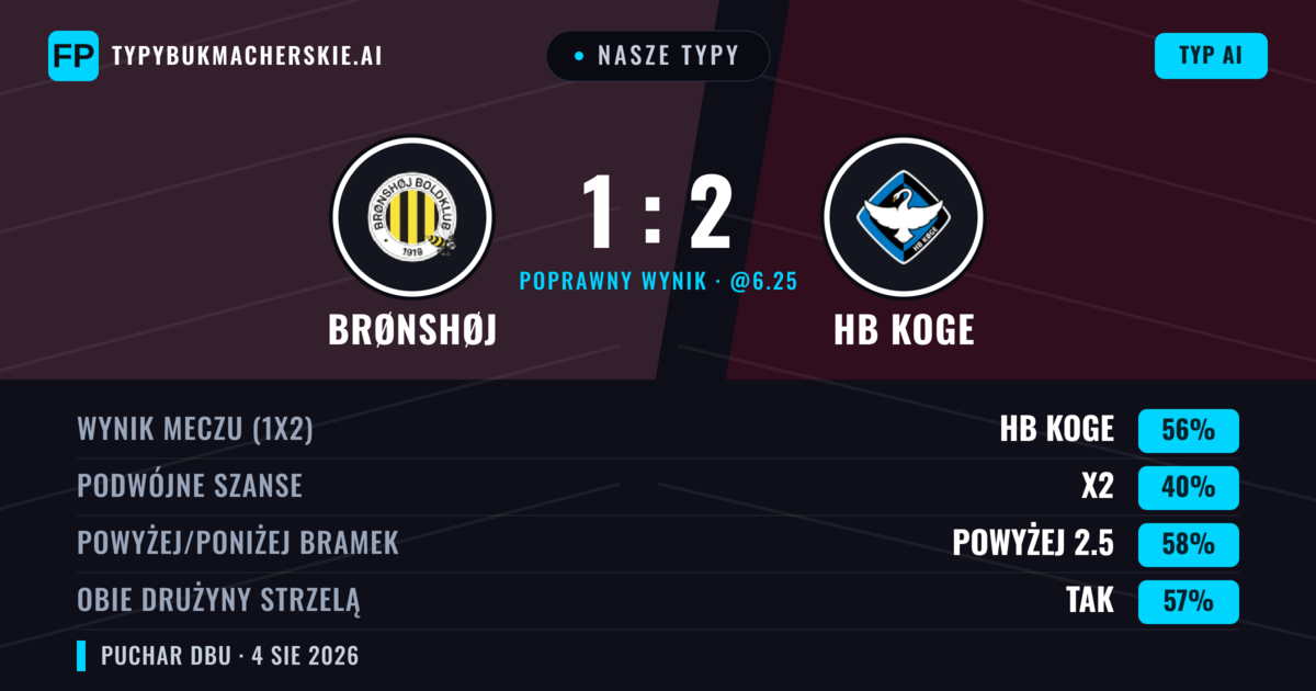 Nasze typy: Brønshøj vs HB Koge — HB Koge — Wygrana (56%); Powyżej 2.5; Obie drużyny strzelą: Tak
