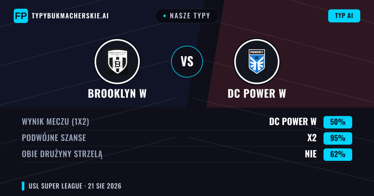 Nasze typy: Brooklyn W vs DC Power W — Remis (50%); Obie drużyny strzelą: Nie