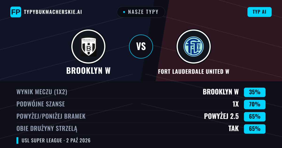 Nasze typy: Brooklyn W vs Fort Lauderdale United W — Remis (35%); Powyżej 2.5; Obie drużyny strzelą: Tak