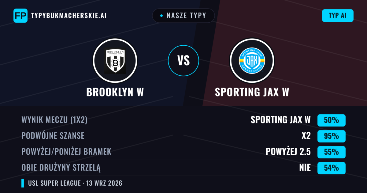 Nasze typy: Brooklyn W vs Sporting JAX W — Remis (50%); Powyżej 2.5; Obie drużyny strzelą: Nie
