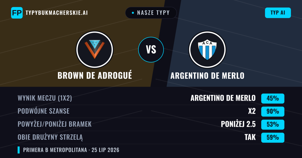 Nasze typy: Brown de Adrogué vs Argentino de Merlo — Brown de Adrogué — Wygrana (36%); Poniżej 2.5; Obie drużyny strzelą: Nie