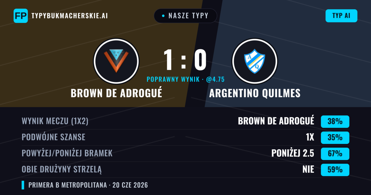 Nasze typy: Brown de Adrogué vs Argentino Quilmes — Brown de Adrogué — Wygrana (38%); Poniżej 2.5; Obie drużyny strzelą: Nie