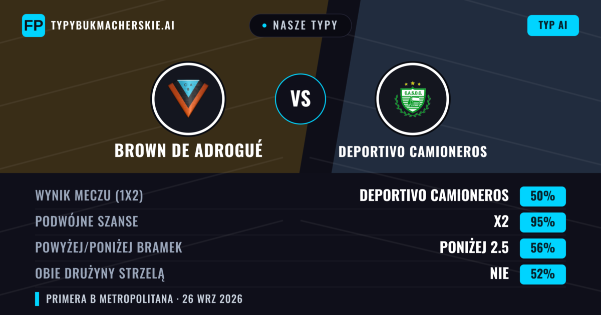 Nasze typy: Brown de Adrogué vs Deportivo Camioneros — Brown de Adrogué — Wygrana (38%); Poniżej 2.5; Obie drużyny strzelą: Nie