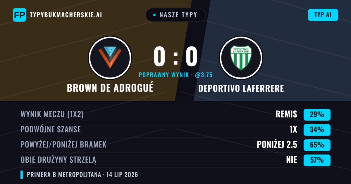 Nasze typy: Brown de Adrogué vs Deportivo Laferrere — Brown de Adrogué — Wygrana (37%); Poniżej 2.5; Obie drużyny strzelą: Nie