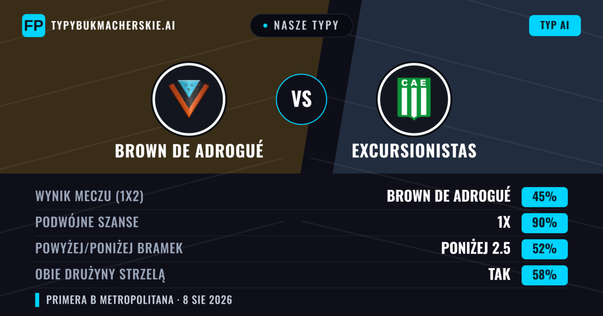 Nasze typy: Brown de Adrogué vs Excursionistas — Excursionistas — Wygrana (42%); Poniżej 2.5; Obie drużyny strzelą: Nie