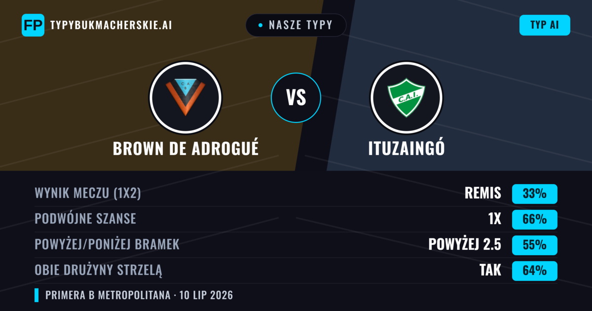 Nasze typy: Brown de Adrogué vs Ituzaingó — Brown de Adrogué — Wygrana (55%); Poniżej 2.5; Obie drużyny strzelą: Nie