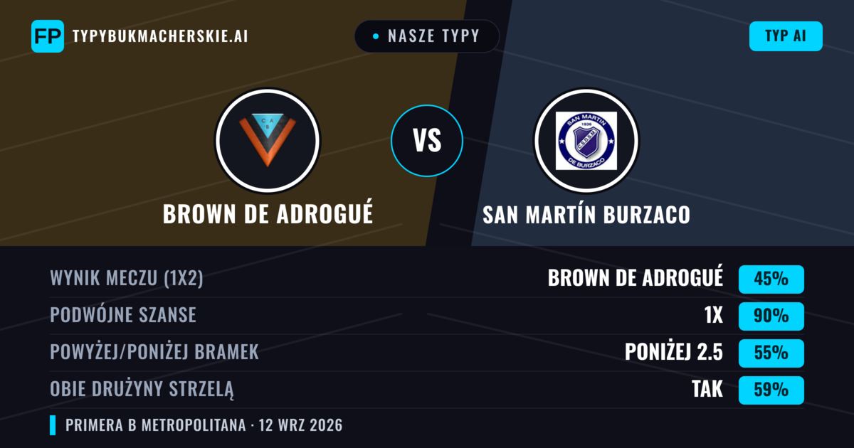 Nasze typy: Brown de Adrogué vs San Martín Burzaco — Remis (45%); Poniżej 2.5; Obie drużyny strzelą: Tak