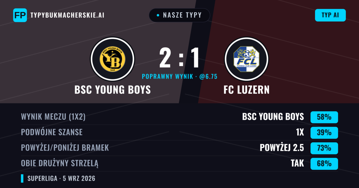 Nasze typy: BSC Young Boys vs FC Luzern — BSC Young Boys — Wygrana (63%); Powyżej 2.5; Obie drużyny strzelą: Tak