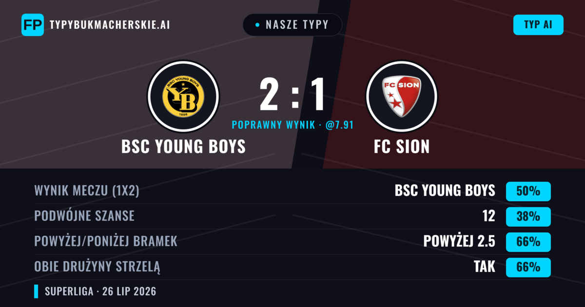 Nasze typy: BSC Young Boys vs FC Sion — BSC Young Boys — Wygrana (52%); Powyżej 2.5; Obie drużyny strzelą: Tak