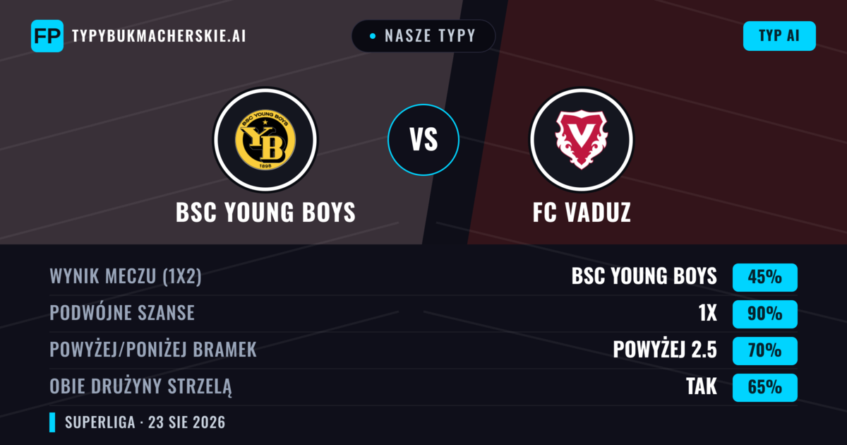 Nasze typy: BSC Young Boys vs FC Vaduz — BSC Young Boys — Wygrana (74%); Powyżej 2.5; Obie drużyny strzelą: Tak