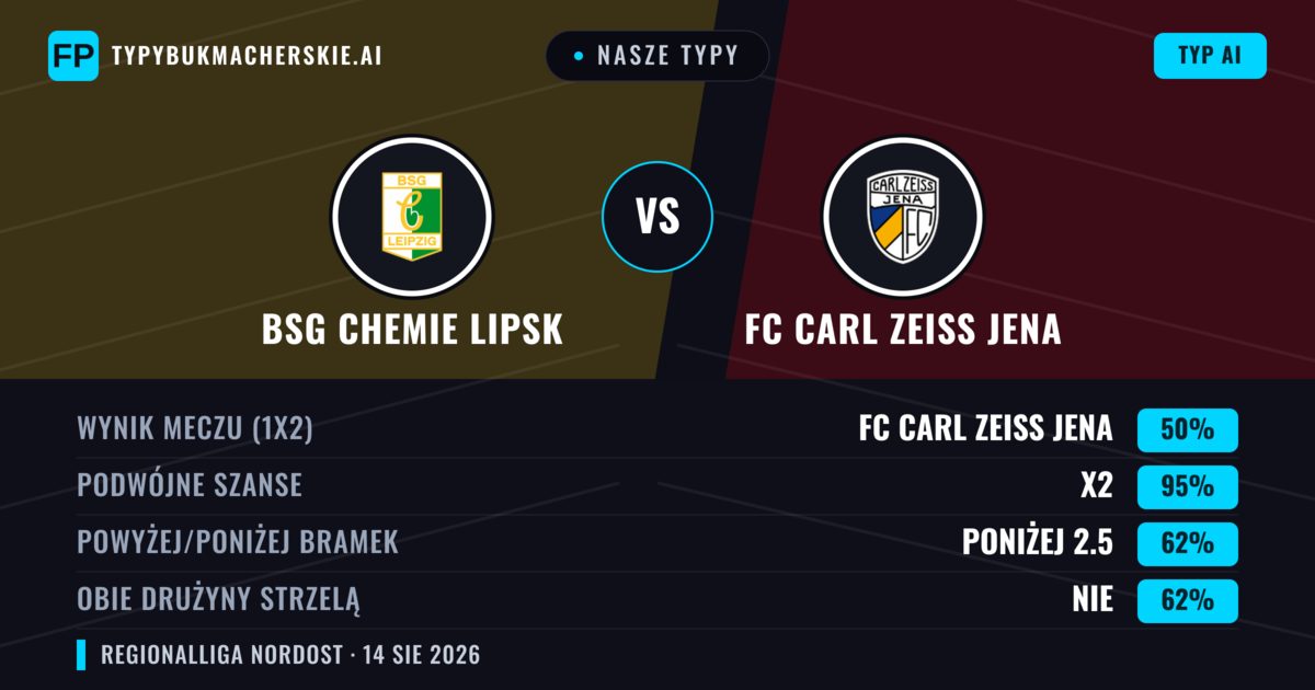 Nasze typy: BSG Chemie Lipsk vs FC Carl Zeiss Jena — Remis (50%); Poniżej 2.5; Obie drużyny strzelą: Nie
