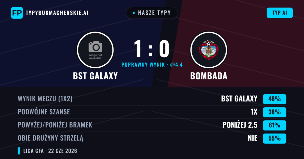 Nasze typy: BST Galaxy vs Bombada — BST Galaxy — Wygrana (48%); Poniżej 2.5; Obie drużyny strzelą: Nie
