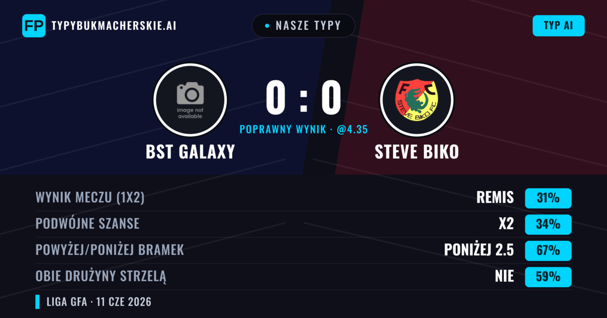 Nasze typy: BST Galaxy vs Steve Biko — Steve Biko — Wygrana (36%); Poniżej 2.5; Obie drużyny strzelą: Nie