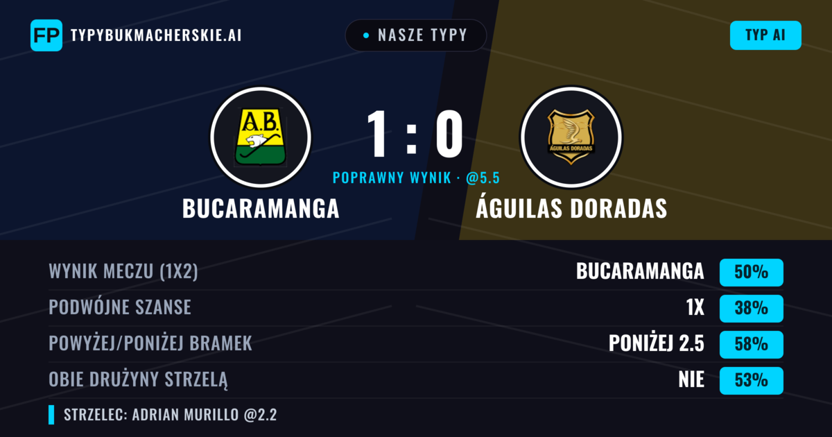 Nasze typy: Bucaramanga vs Águilas Doradas — Bucaramanga — Wygrana (48%); Poniżej 2.5; Obie drużyny strzelą: Nie
