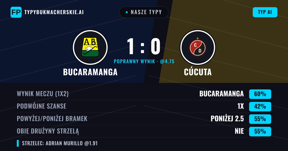 Nasze typy: Bucaramanga vs Cúcuta — Bucaramanga — Wygrana (61%); Poniżej 2.5; Obie drużyny strzelą: Nie