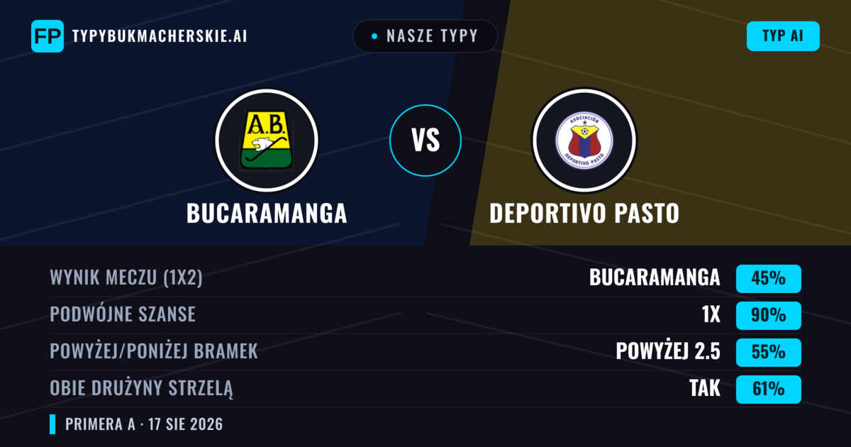 Nasze typy: Bucaramanga vs Deportivo Pasto — Bucaramanga — Wygrana (59%); Poniżej 2.5; Obie drużyny strzelą: Nie