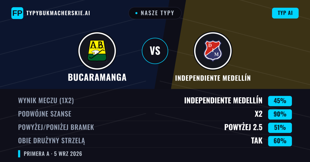 Nasze typy: Bucaramanga vs Independiente Medellín — Remis (45%); Powyżej 2.5; Obie drużyny strzelą: Tak