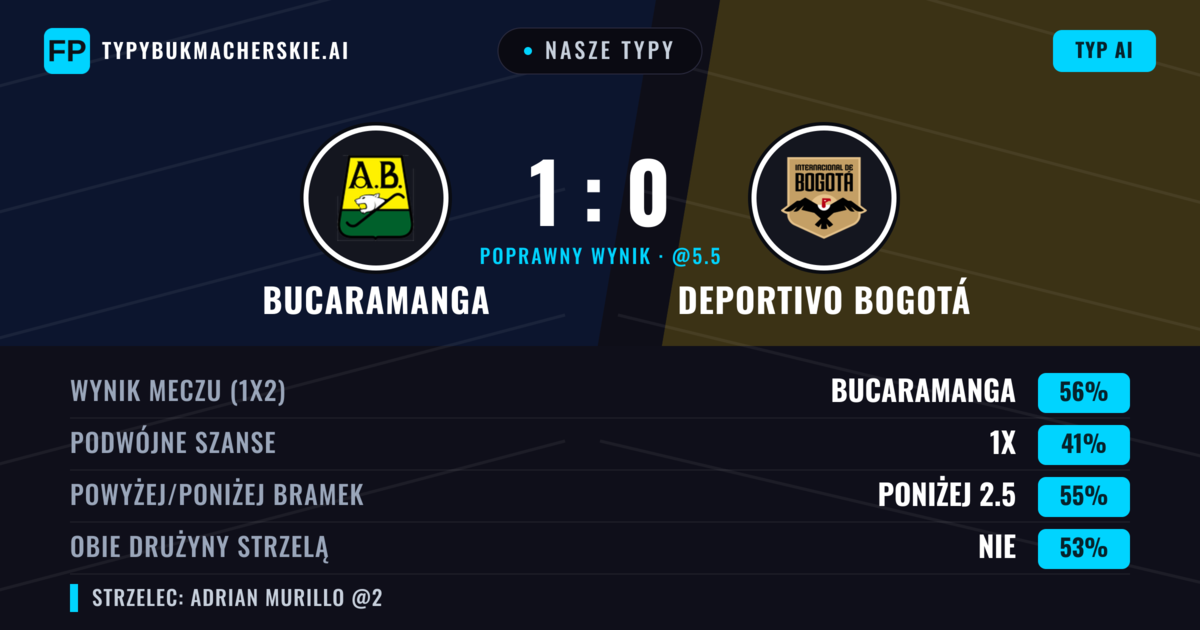 Nasze typy: Bucaramanga vs Deportivo Bogotá — Bucaramanga — Wygrana (57%); Poniżej 2.5; Obie drużyny strzelą: Nie
