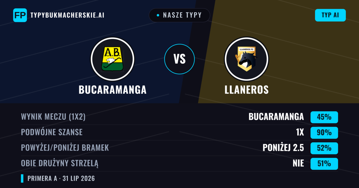 Nasze typy: Bucaramanga vs Llaneros — Bucaramanga — Wygrana (61%); Poniżej 2.5; Obie drużyny strzelą: Nie