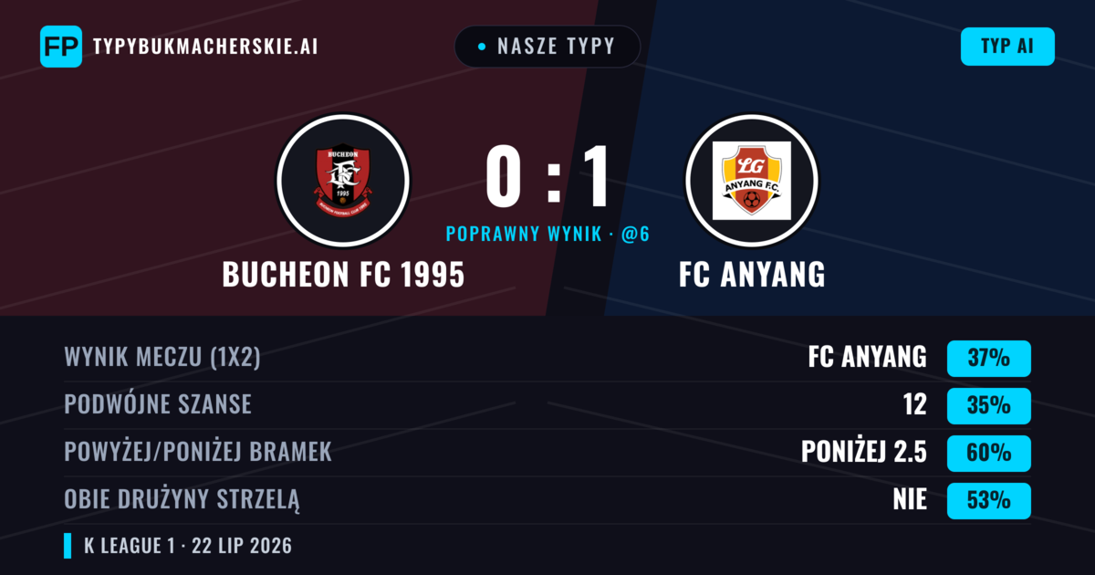Nasze typy: Bucheon FC 1995 vs FC Anyang — FC Anyang — Wygrana (38%); Poniżej 2.5; Obie drużyny strzelą: Nie