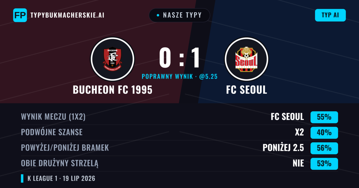 Nasze typy: Bucheon FC 1995 vs FC Seoul — FC Seoul — Wygrana (56%); Poniżej 2.5; Obie drużyny strzelą: Nie