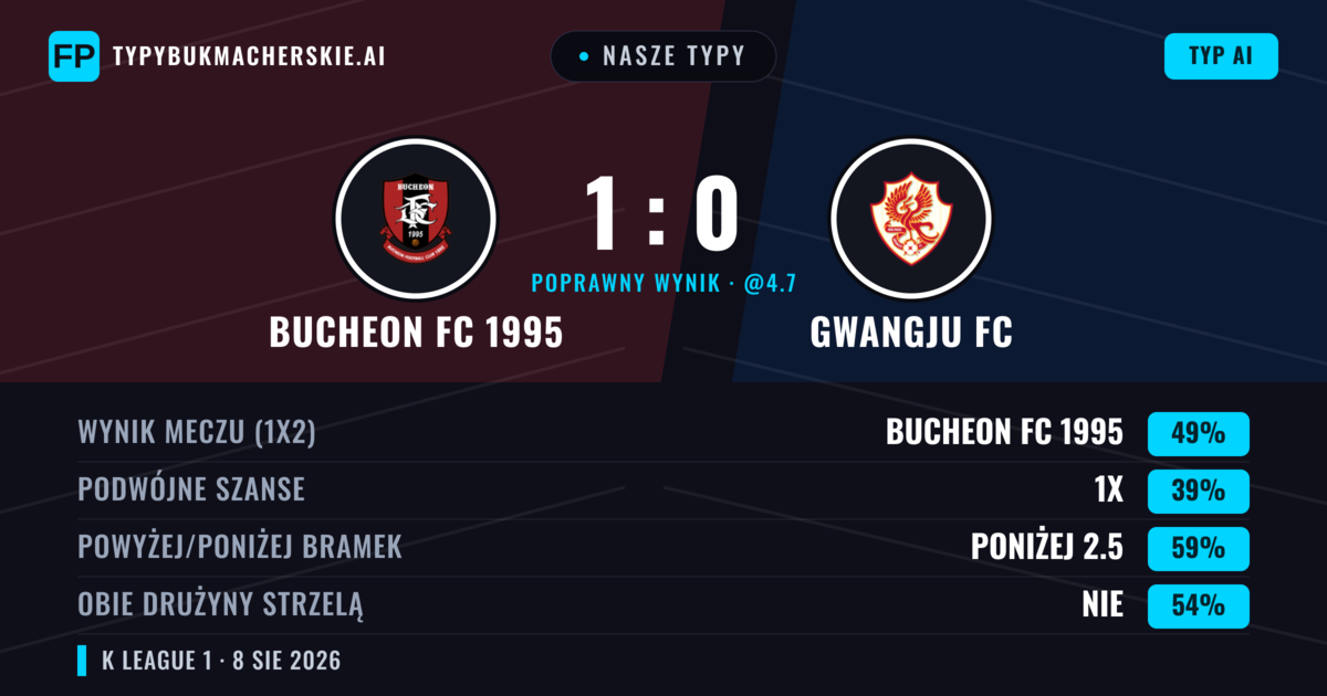 Nasze typy: Bucheon FC 1995 vs Gwangju FC — Bucheon FC 1995 — Wygrana (51%); Poniżej 2.5; Obie drużyny strzelą: Nie