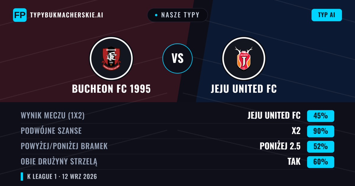 Nasze typy: Bucheon FC 1995 vs Jeju United FC — Remis (45%); Poniżej 2.5; Obie drużyny strzelą: Tak