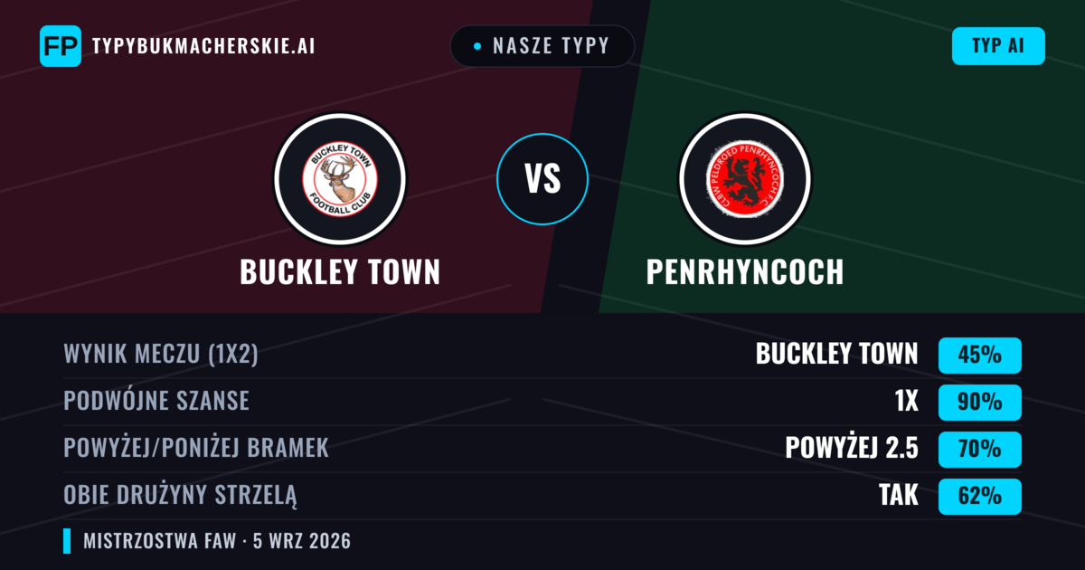 Nasze typy: Buckley Town vs Penrhyncoch — Buckley Town — Wygrana (56%); Powyżej 2.5; Obie drużyny strzelą: Tak