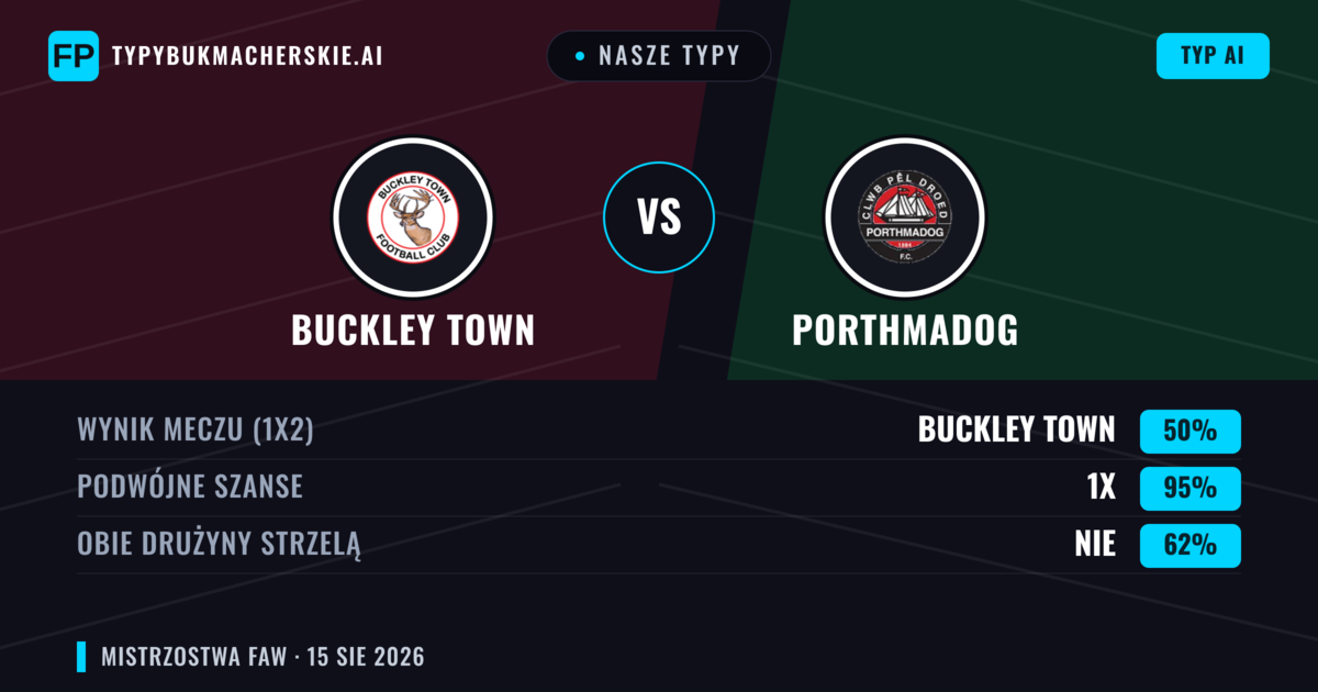 Nasze typy: Buckley Town vs Porthmadog — Porthmadog — Wygrana (44%); Powyżej 2.5; Obie drużyny strzelą: Tak
